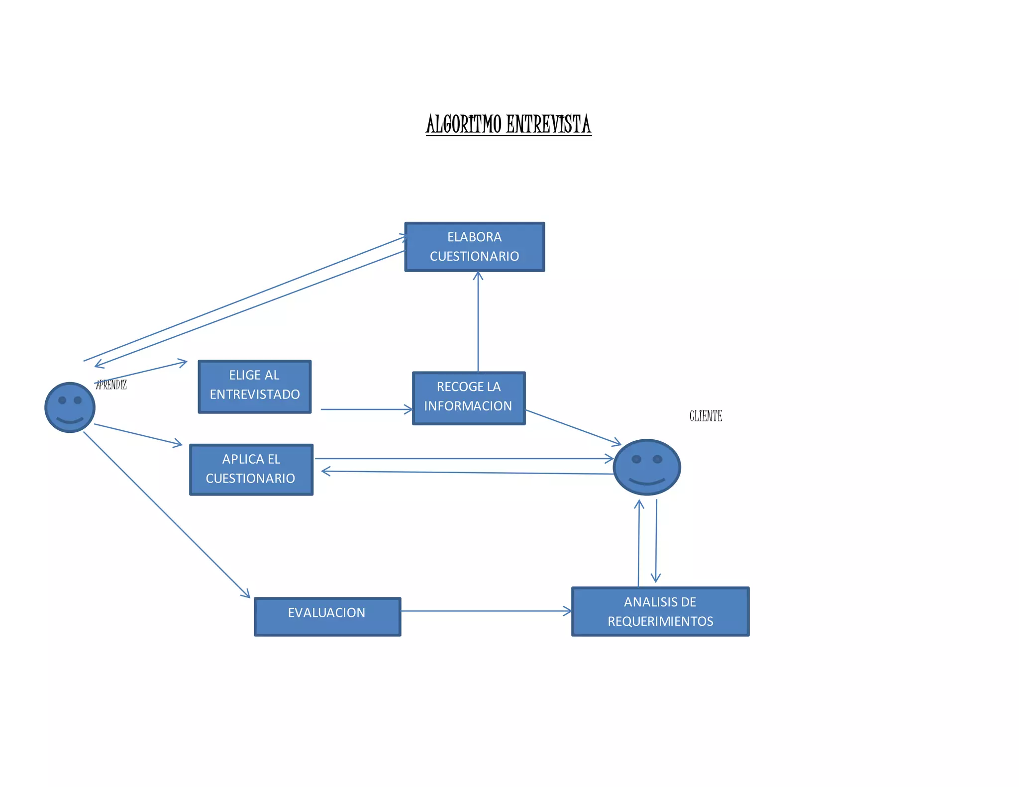 ALGORITMO ENTREVISTA
APRENDIZ
CLIENTE
ELIGE AL
ENTREVISTADO
APLICA EL
CUESTIONARIO
RECOGE LA
INFORMACION
ELABORA
CUESTIONARIO
EVALUACION
ANALISIS DE
REQUERIMIENTOS
