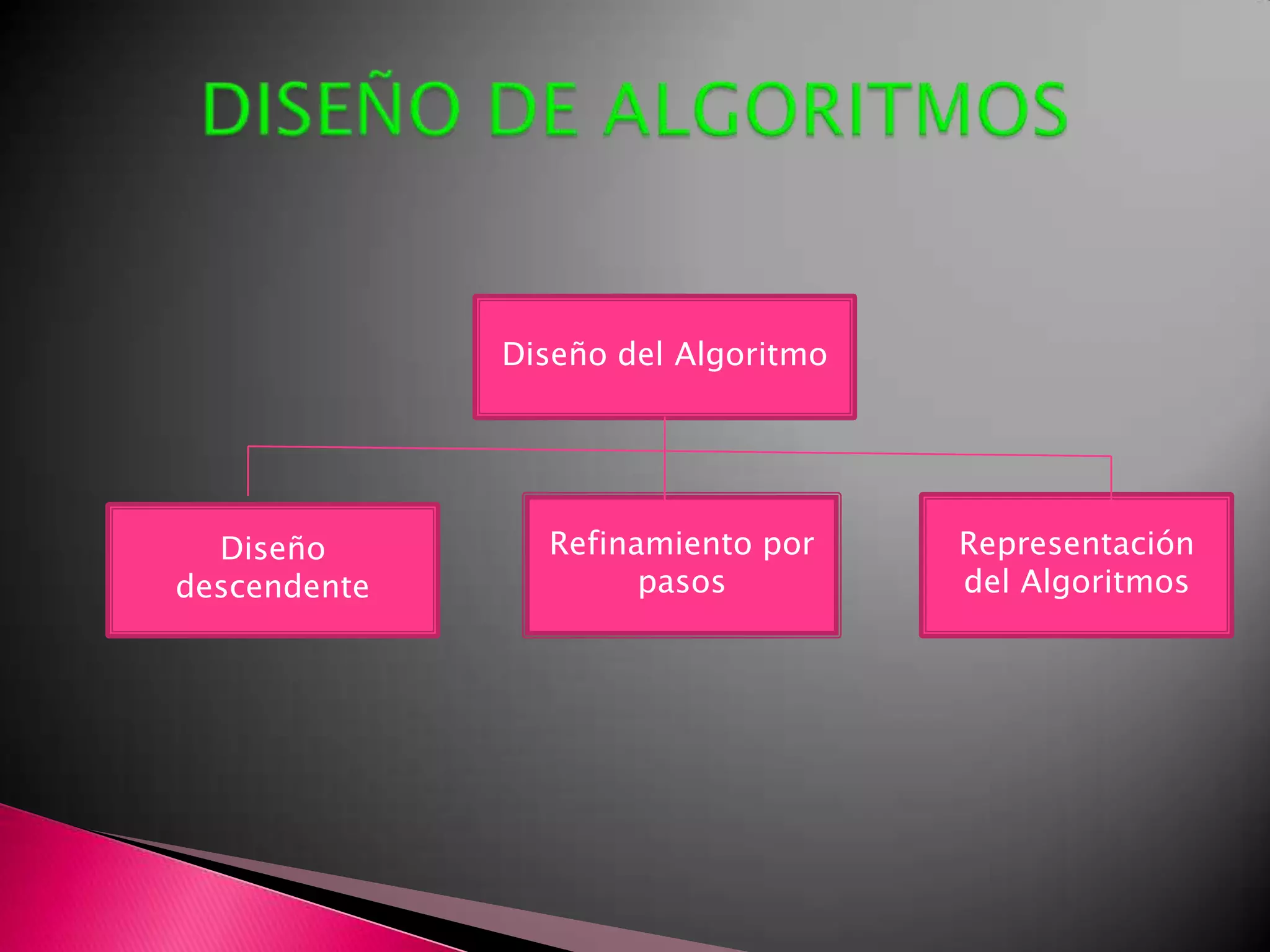 DISEÑO DE ALGORITMOSDiseño del AlgoritmoRefinamiento por pasosRepresentación del AlgoritmosDiseño descendente