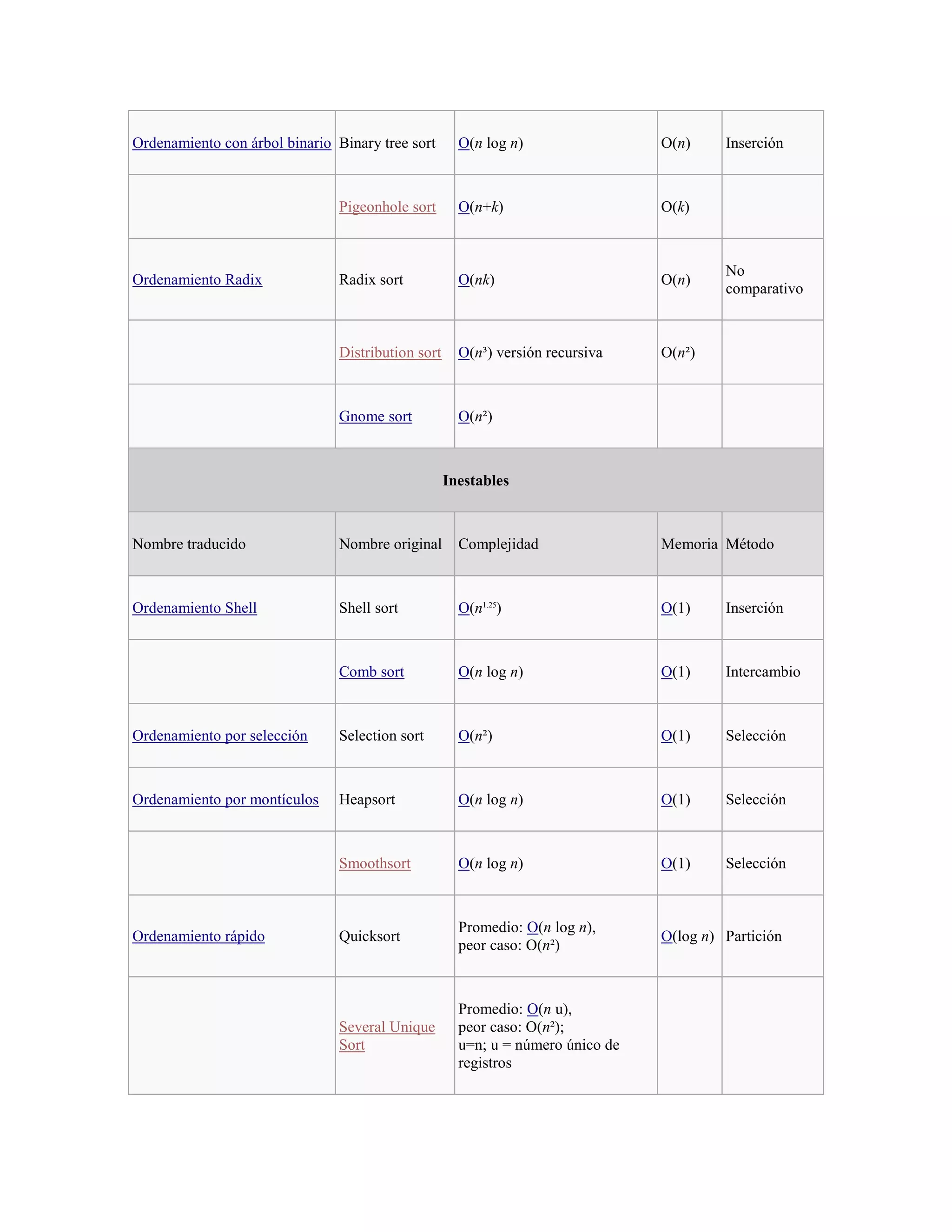Ordenamiento con árbol binario Binary tree sort       O(n log n)                 O(n)     Inserción



                                Pigeonhole sort       O(n+k)                     O(k)



                                                                                          No
Ordenamiento Radix              Radix sort            O(nk)                      O(n)
                                                                                          comparativo



                                Distribution sort     O(n³) versión recursiva    O(n²)



                                Gnome sort            O(n²)



                                                    Inestables



Nombre traducido                Nombre original       Complejidad                Memoria Método



Ordenamiento Shell              Shell sort            O(n1.25)                   O(1)     Inserción



                                Comb sort             O(n log n)                 O(1)     Intercambio



Ordenamiento por selección      Selection sort        O(n²)                      O(1)     Selección



Ordenamiento por montículos     Heapsort              O(n log n)                 O(1)     Selección



                                Smoothsort            O(n log n)                 O(1)     Selección



                                                      Promedio: O(n log n),
Ordenamiento rápido             Quicksort                                        O(log n) Partición
                                                      peor caso: O(n²)



                                                      Promedio: O(n u),
                                Several Unique        peor caso: O(n²);
                                Sort                  u=n; u = número único de
                                                      registros
 