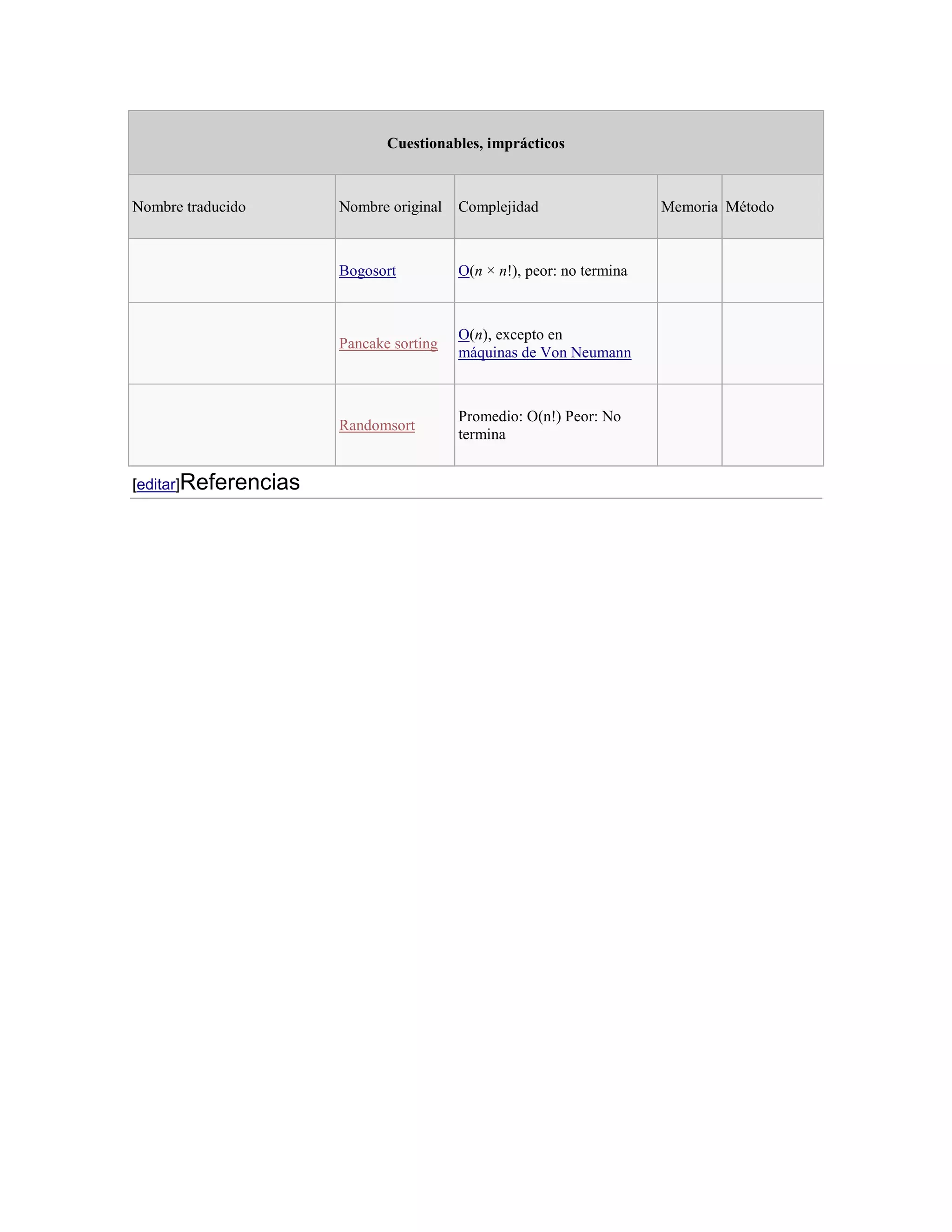 Cuestionables, imprácticos



Nombre traducido      Nombre original   Complejidad                   Memoria Método



                      Bogosort          O(n × n!), peor: no termina



                                        O(n), excepto en
                      Pancake sorting
                                        máquinas de Von Neumann



                                        Promedio: O(n!) Peor: No
                      Randomsort
                                        termina


[editar]Referencias
 