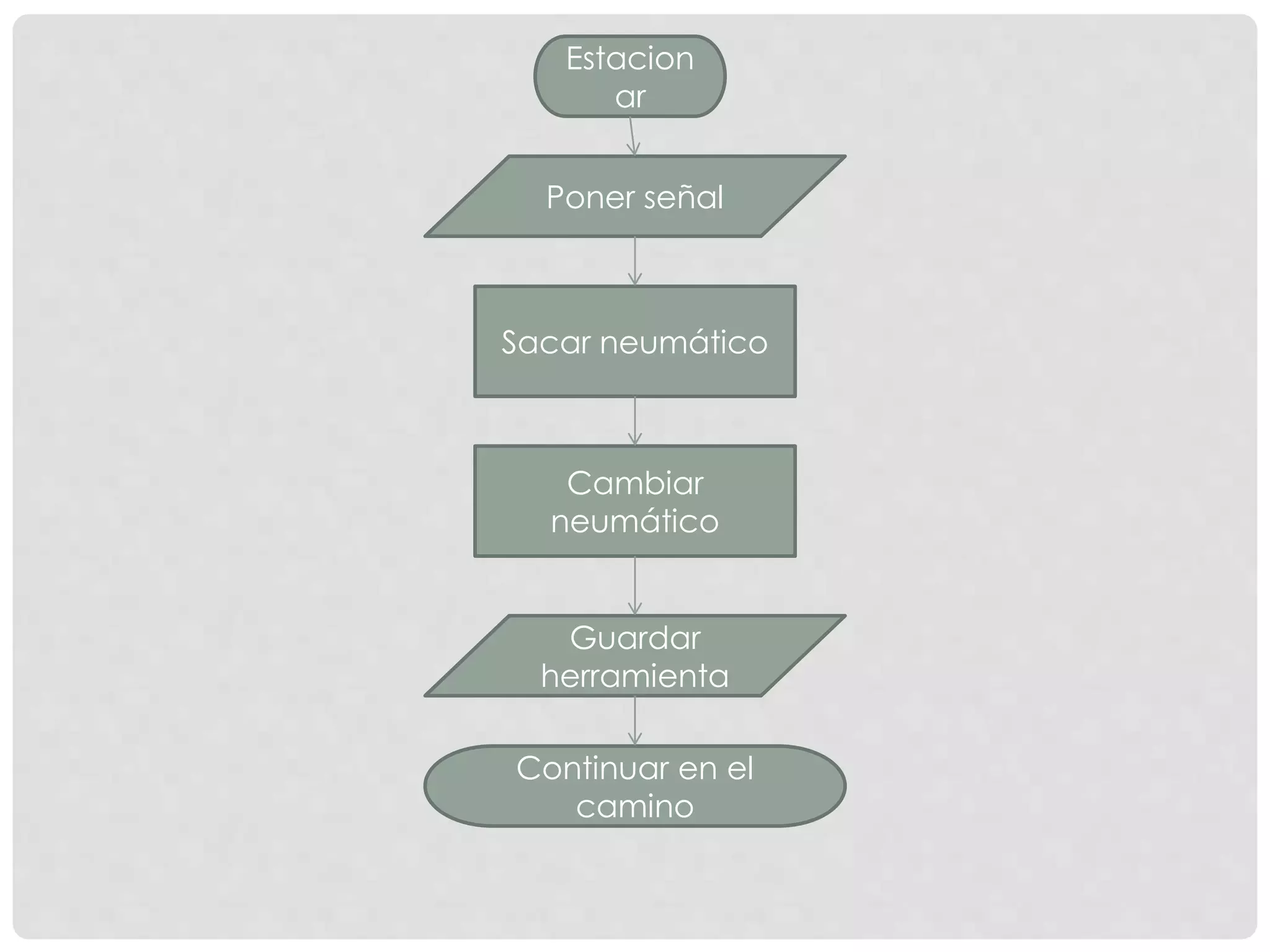 Estacion
ar
Poner señal
Sacar neumático
Cambiar
neumático
Guardar
herramienta
Continuar en el
camino