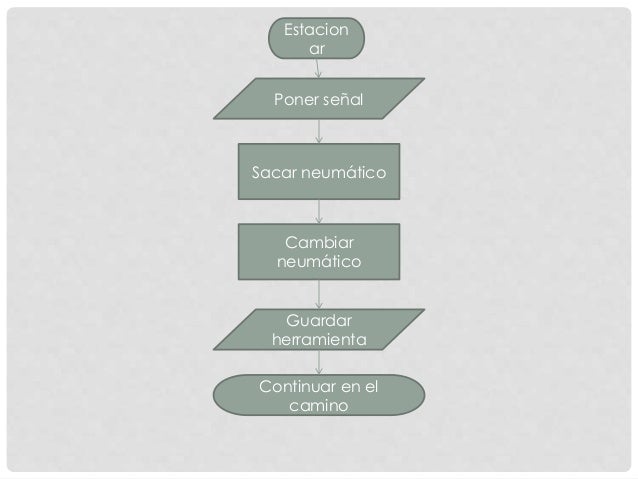 Algoritmo para cambiar un neumático