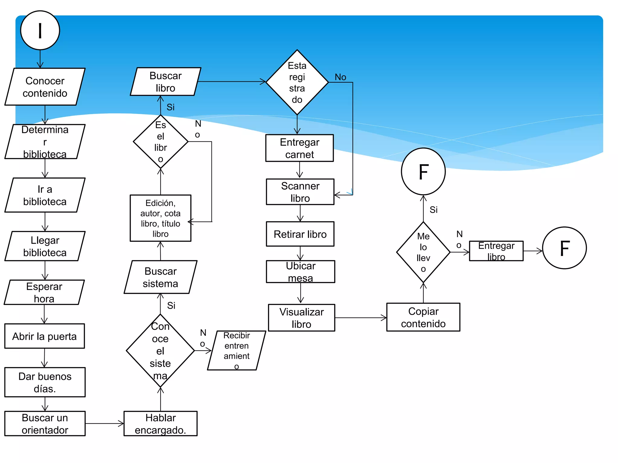 I
Conocer
contenido
Determina
r
biblioteca
Ir a
biblioteca
Llegar
biblioteca
Esperar
hora
Abrir la puerta
Dar buenos
días.
Buscar un
orientador
Hablar
encargado.
Con
oce
el
siste
ma
Buscar
sistema
Si
Recibir
entren
amient
o
Edición,
autor, cota
libro, título
libro
Es
el
libr
o
Buscar
libro
Si
N
o
Esta
regi
stra
do
Entregar
carnet
Scanner
libro
No
Retirar libro
Ubicar
mesa
Visualizar
libro
Copiar
contenido
Me
lo
llev
o
F
Entregar
libro F
Si
N
o
N
o
 
