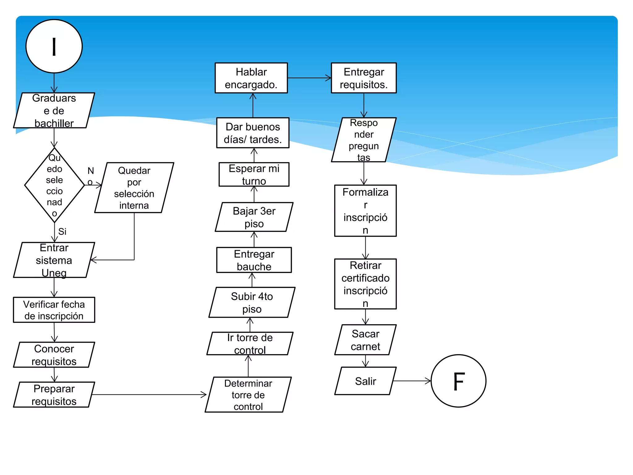 I
Graduars
e de
bachiller
Qu
edo
sele
ccio
nad
o
Entrar
sistema
Uneg
Si
Quedar
por
selección
interna
N
o
Verificar fecha
de inscripción
Conocer
requisitos
Preparar
requisitos
Determinar
torre de
control
Ir torre de
control
Subir 4to
piso
Entregar
bauche
Esperar mi
turno
Dar buenos
días/ tardes.
Hablar
encargado.
Bajar 3er
piso
Entregar
requisitos.
Respo
nder
pregun
tas
Formaliza
r
inscripció
n
Retirar
certificado
inscripció
n
Sacar
carnet
Salir
F
 