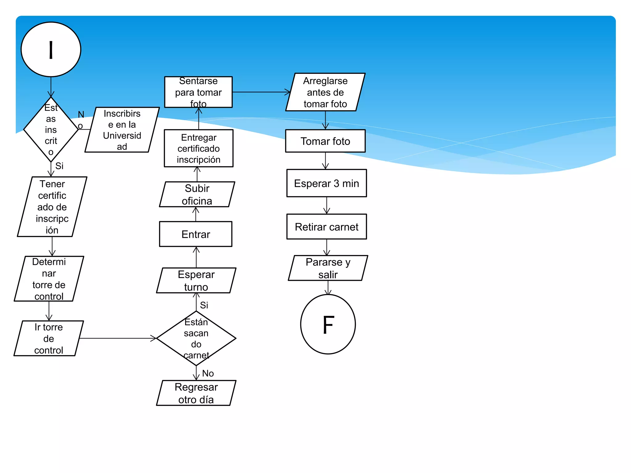 I
Est
as
ins
crit
o
Tener
certific
ado de
inscripc
ión
Si
Inscribirs
e en la
Universid
ad
N
o
Determi
nar
torre de
control
Ir torre
de
control
Están
sacan
do
carnet
Regresar
otro día
No
Esperar
turno
Si
Entrar
Subir
oficina
Entregar
certificado
inscripción
Sentarse
para tomar
foto
Arreglarse
antes de
tomar foto
Tomar foto
Esperar 3 min
Retirar carnet
Pararse y
salir
F
 