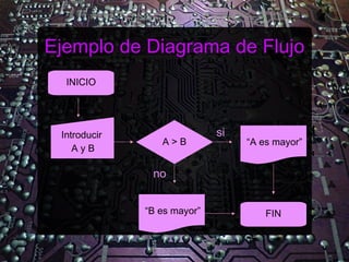 Ejemplo de Diagrama de Flujo
  INICIO




 Introducir                  si
                 A>B              “A es mayor”
    AyB

               no


              “B es mayor”            FIN
 