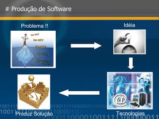 Idéia # Produção de Software Problema !! Tecnologias Produz Solução 