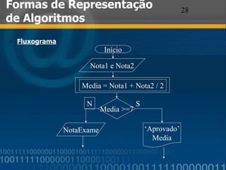 Formas de Representação de Algoritmos Fluxograma Início Nota1 e Nota2 Media = Nota1 + Nota2 / 2 Media >=7 NotaExame ‘ Aprovado’ Media N S 
