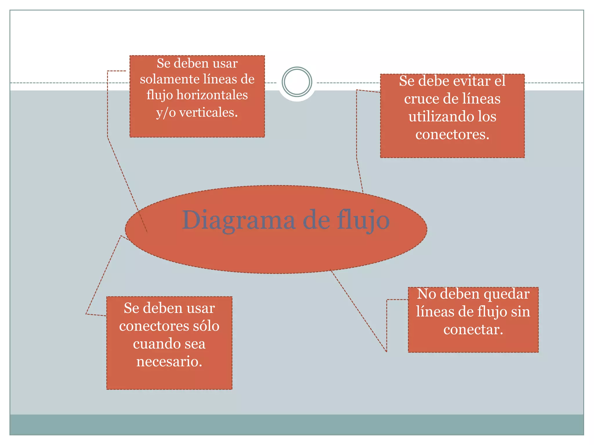 Diagrama de flujoSe deben usar solamente líneas de flujo horizontales y/o verticales. Se debe evitar el cruce de líneas utilizando los conectores. No deben quedar líneas de flujo sin conectar. Se deben usar conectores sólo cuando sea necesario. 