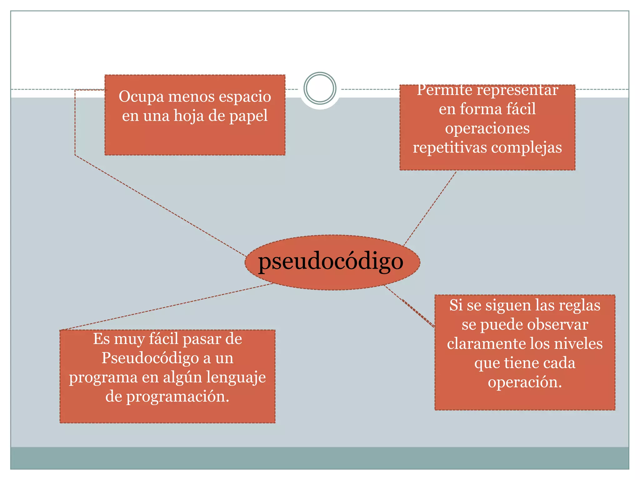                                      pseudocódigoOcupa menos espacio en una hoja de papel Permite representar en forma fácil operaciones repetitivas complejas Si se siguen las reglas se puede observar claramente los niveles que tiene cada operación. Es muy fácil pasar de Pseudocódigo a un programa en algún lenguaje de programación. 
