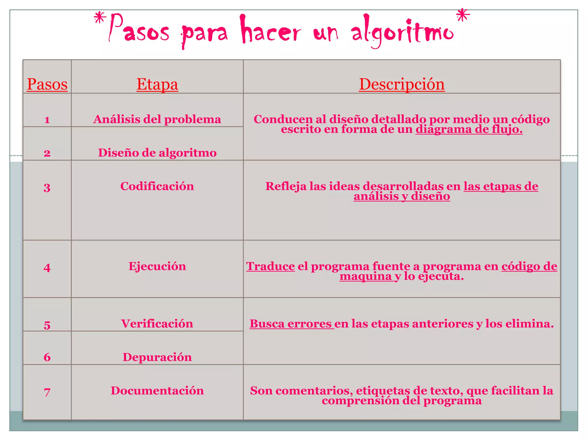 *Pasos para hacer un algoritmo*