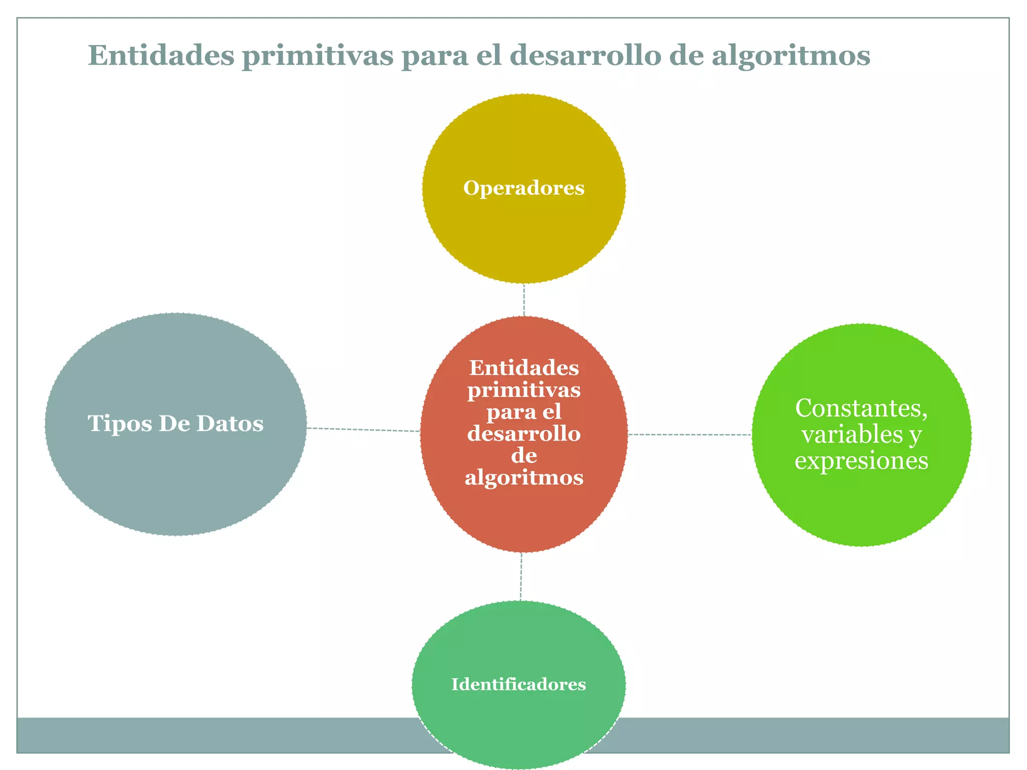 Entidades primitivas para el desarrollo de algoritmos