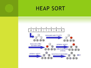 HEAP SORTHeapBinário – Exemplo• raiz da árvore: primeira posição do vetor• filhos de um nodo na posição i: posições 2i e 2i + 1• pai de um nodo na posição i: posição ëi / 2û