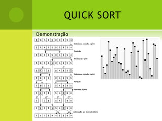 SELECTION SORTDefiniçãoO selectionsort (ordenação por seleção) é um algoritmo de ordenação baseado em se passar sempre o menor valor do vetor para a primeira posição (ou o maior dependendo da ordem requerida), depois o de segundo menor valor para a segunda posição, e assim é feito sucessivamente com os (n-1) elementos restantes, até os últimos dois elementos.Pior Caso: O(n2), Caso Médio O(n2) Melhor caso O(n2).