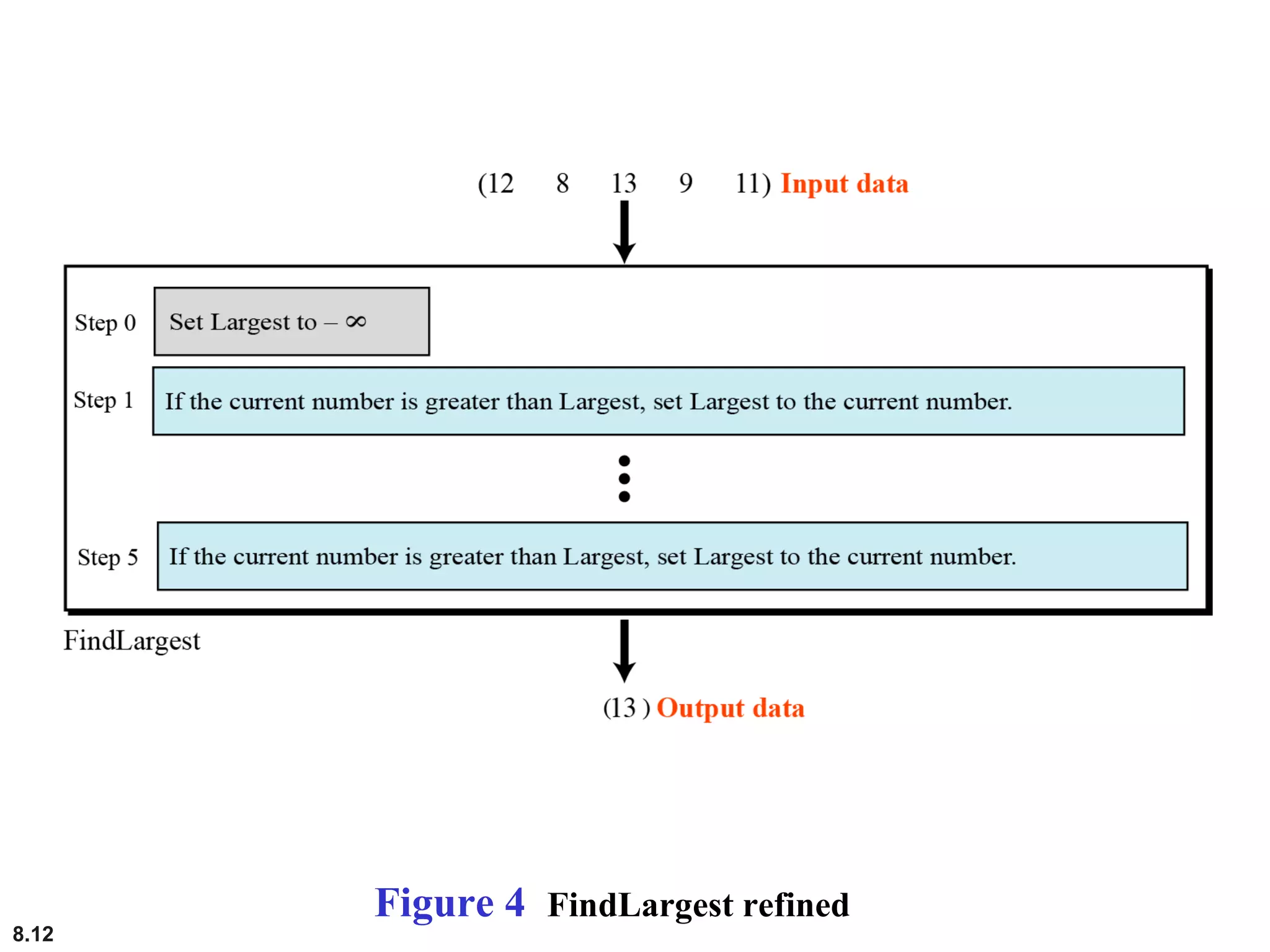 8.12
Figure 4 FindLargest refined
 