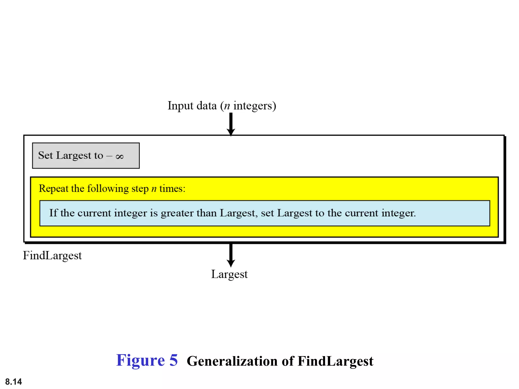 8.14
Figure 5 Generalization of FindLargest
 