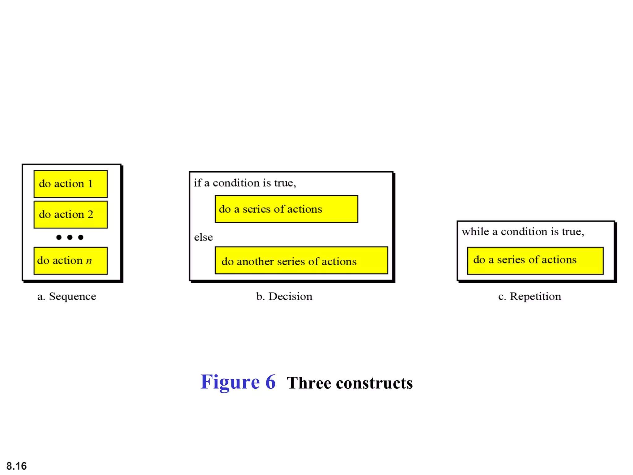 8.16
Figure 6 Three constructs
 