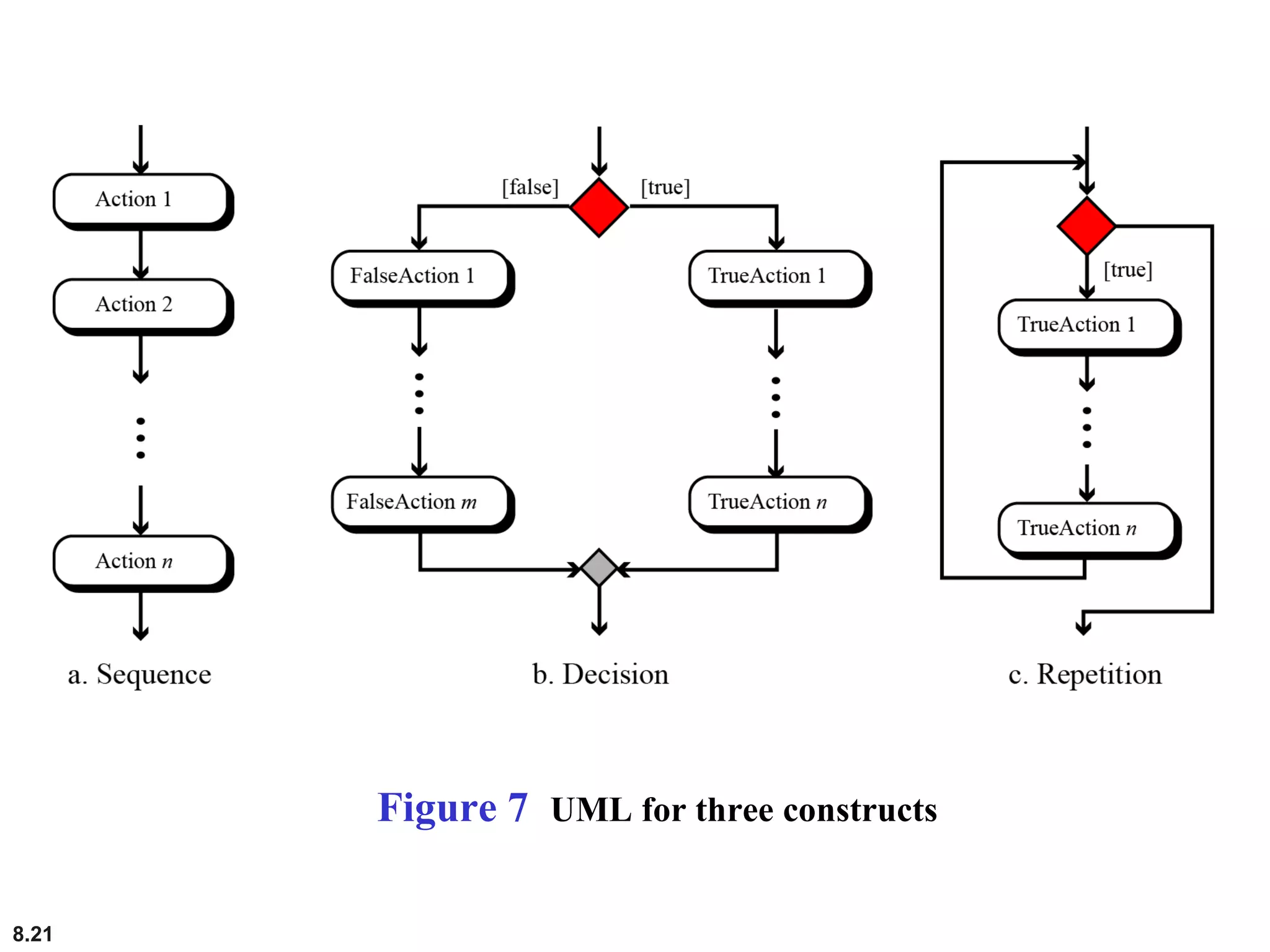 8.21
Figure 7 UML for three constructs
 