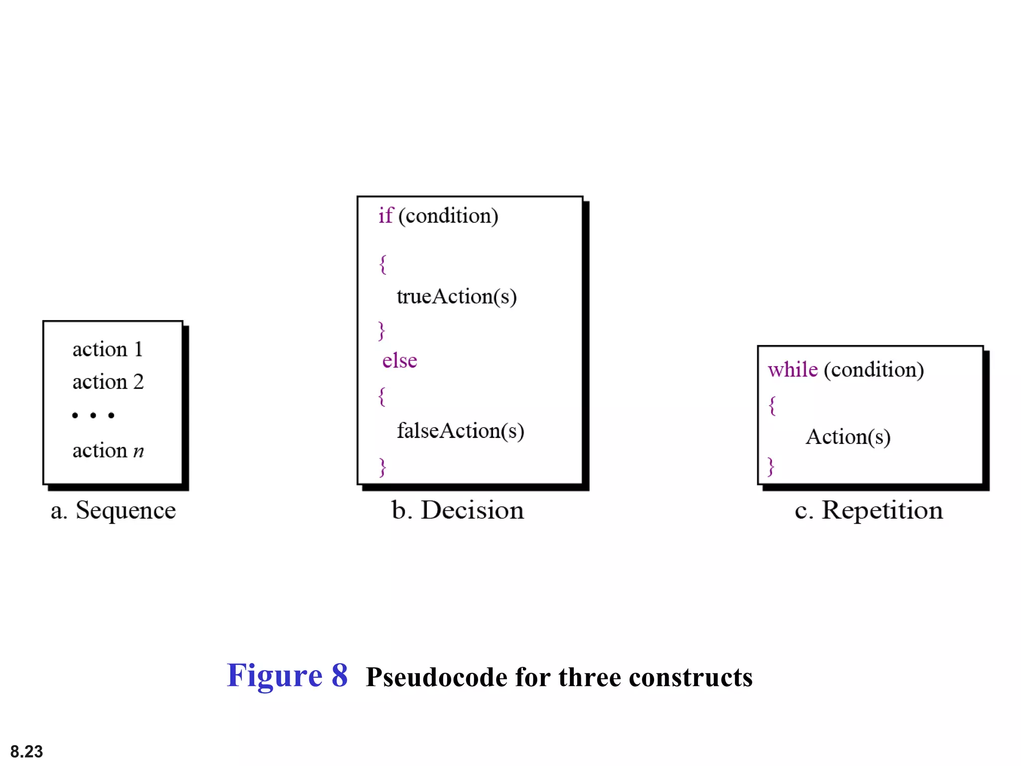 8.23
Figure 8 Pseudocode for three constructs
 