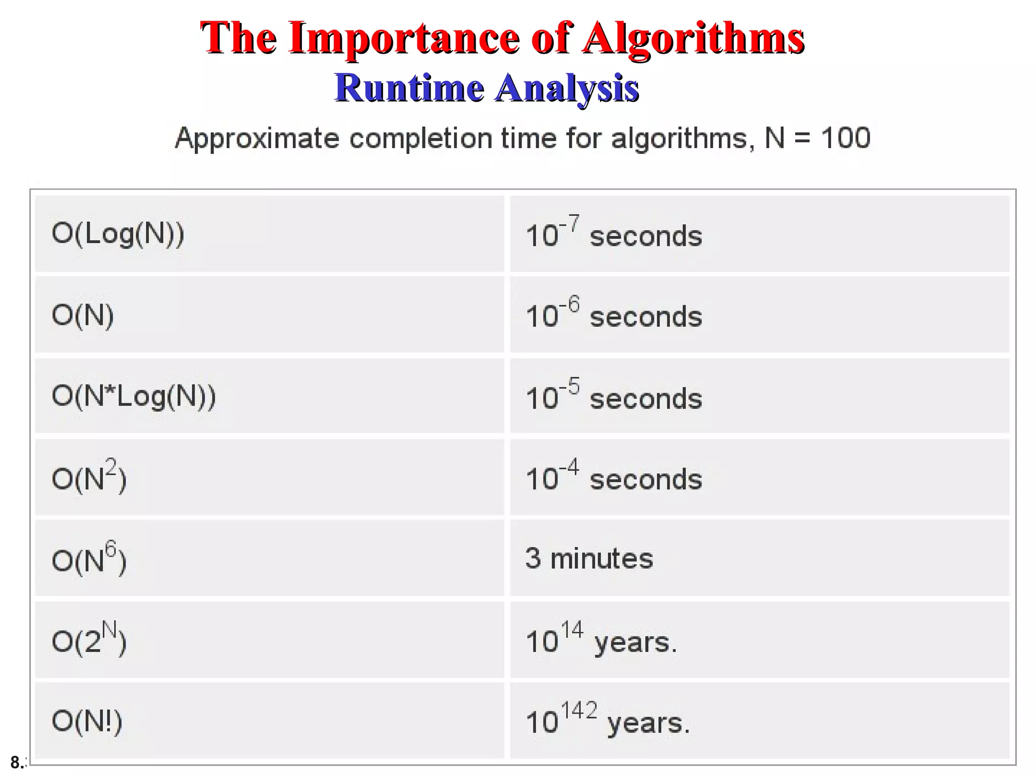 8.3
The Importance of AlgorithmsThe Importance of Algorithms
Runtime AnalysisRuntime Analysis
 