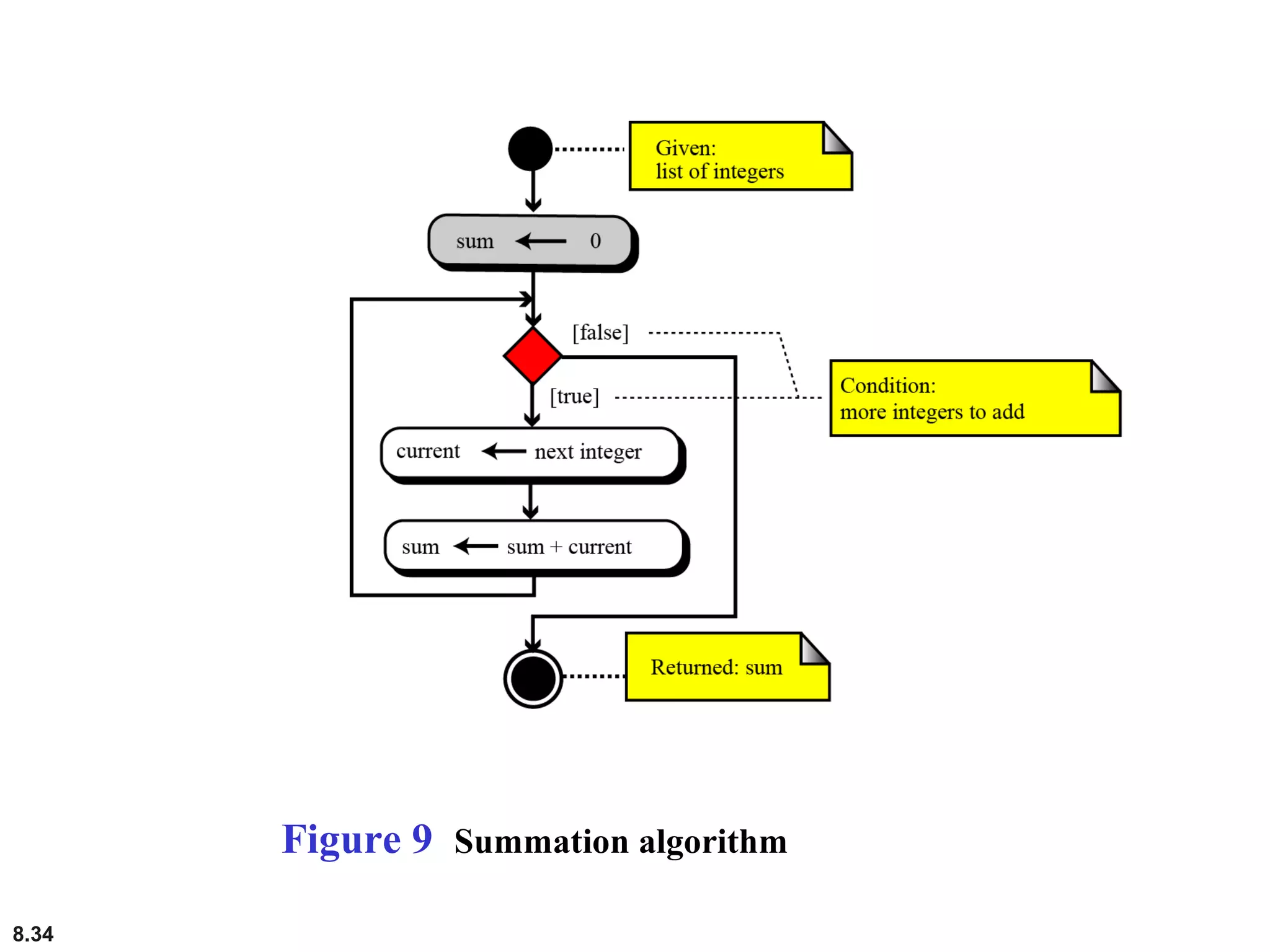 8.34
Figure 9 Summation algorithm
 