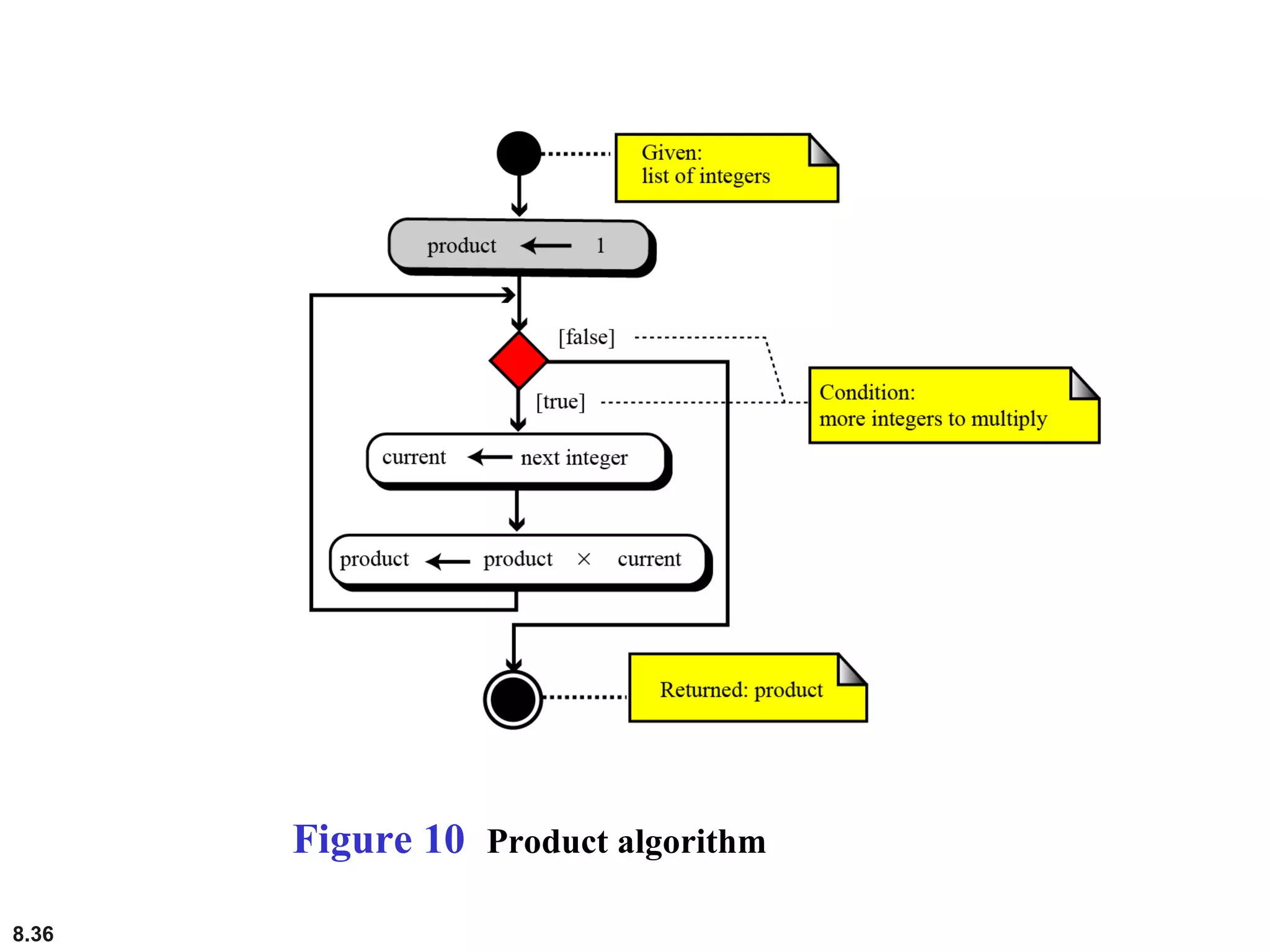 8.36
Figure 10 Product algorithm
 