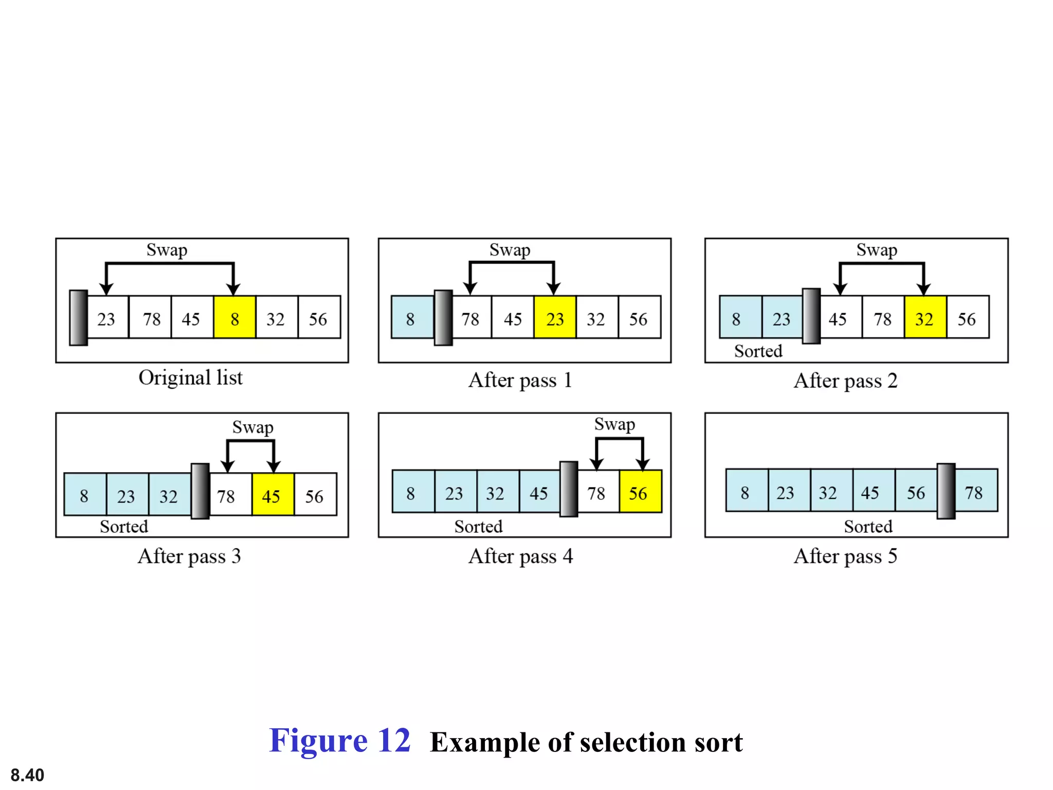 8.40
Figure 12 Example of selection sort
 