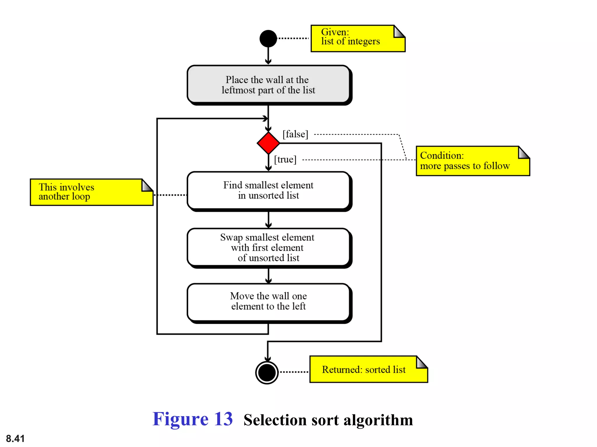 8.41
Figure 13 Selection sort algorithm
 