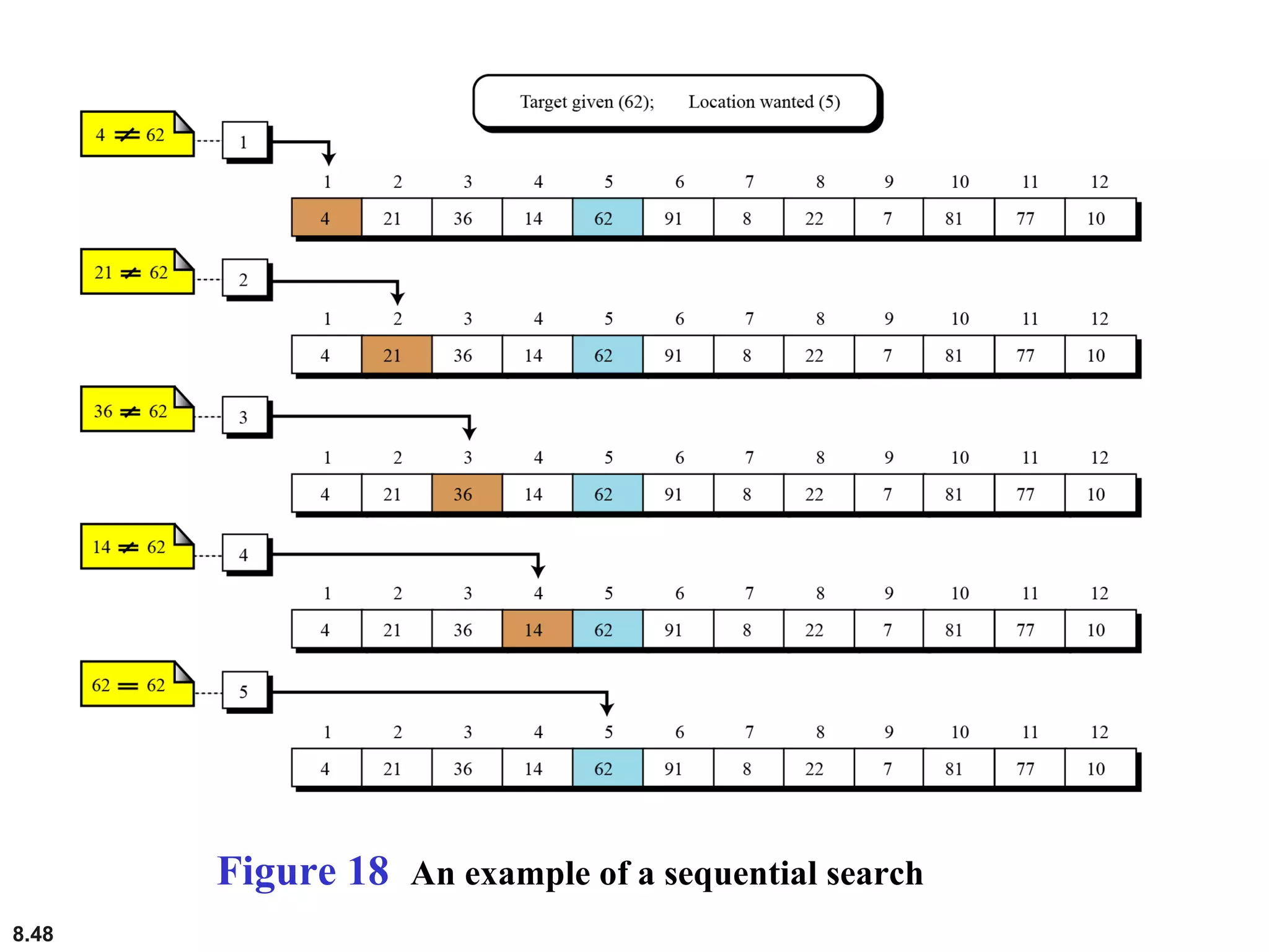 8.48
Figure 18 An example of a sequential search
 