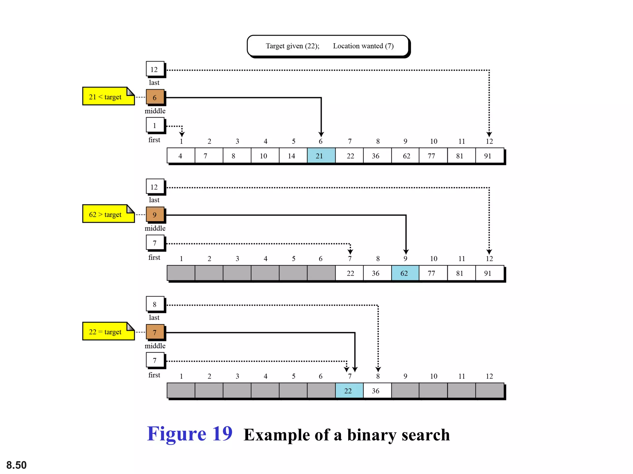 8.50
Figure 19 Example of a binary search
 