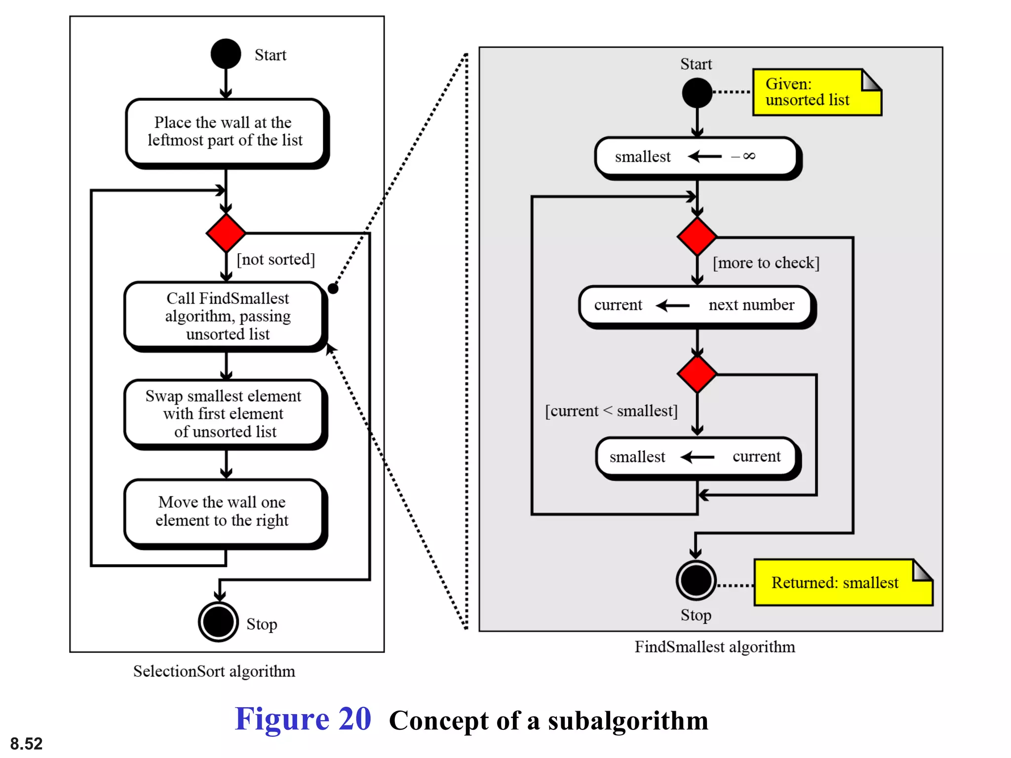 8.52
Figure 20 Concept of a subalgorithm
 