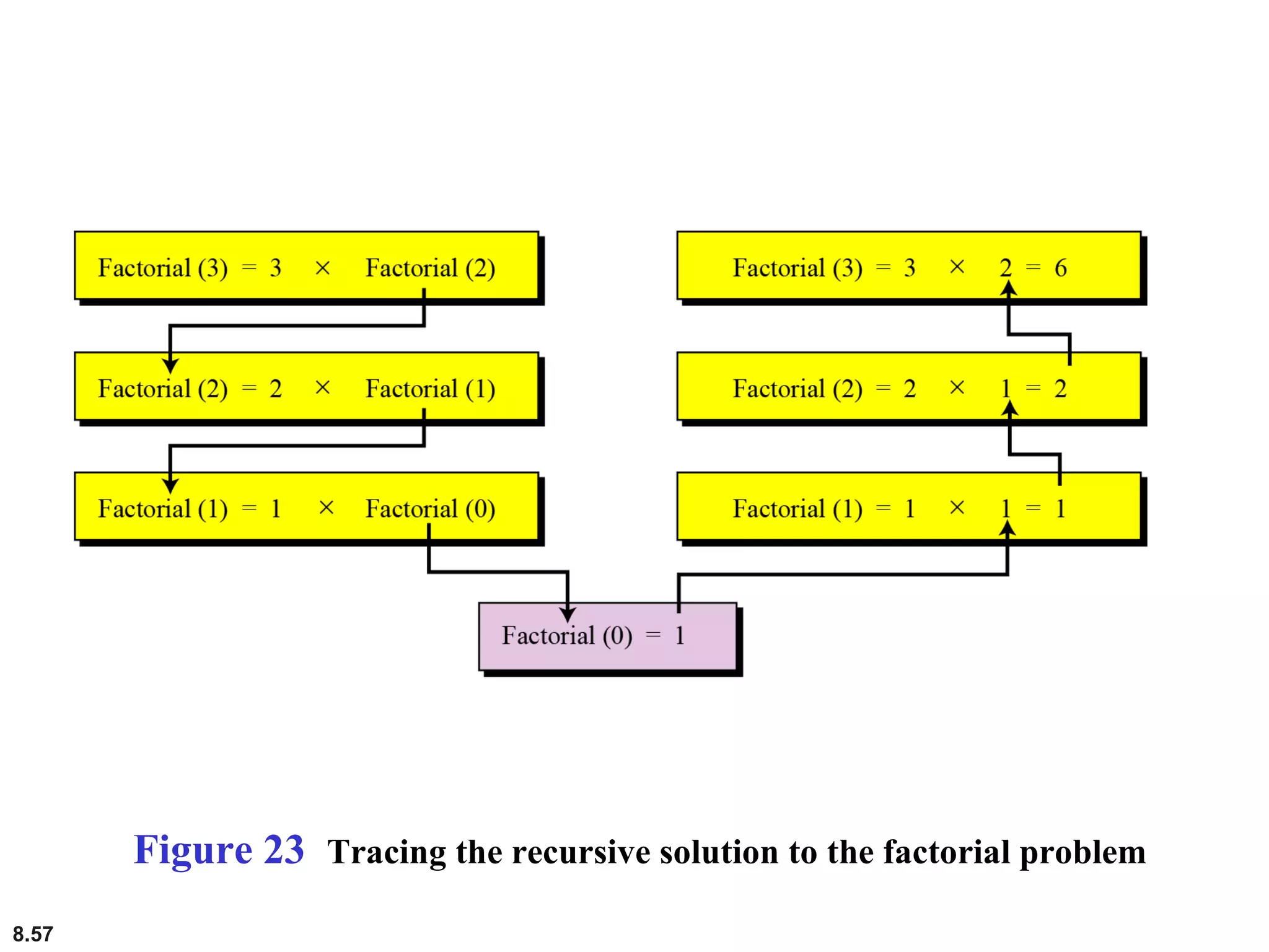 8.57
Figure 23 Tracing the recursive solution to the factorial problem
 