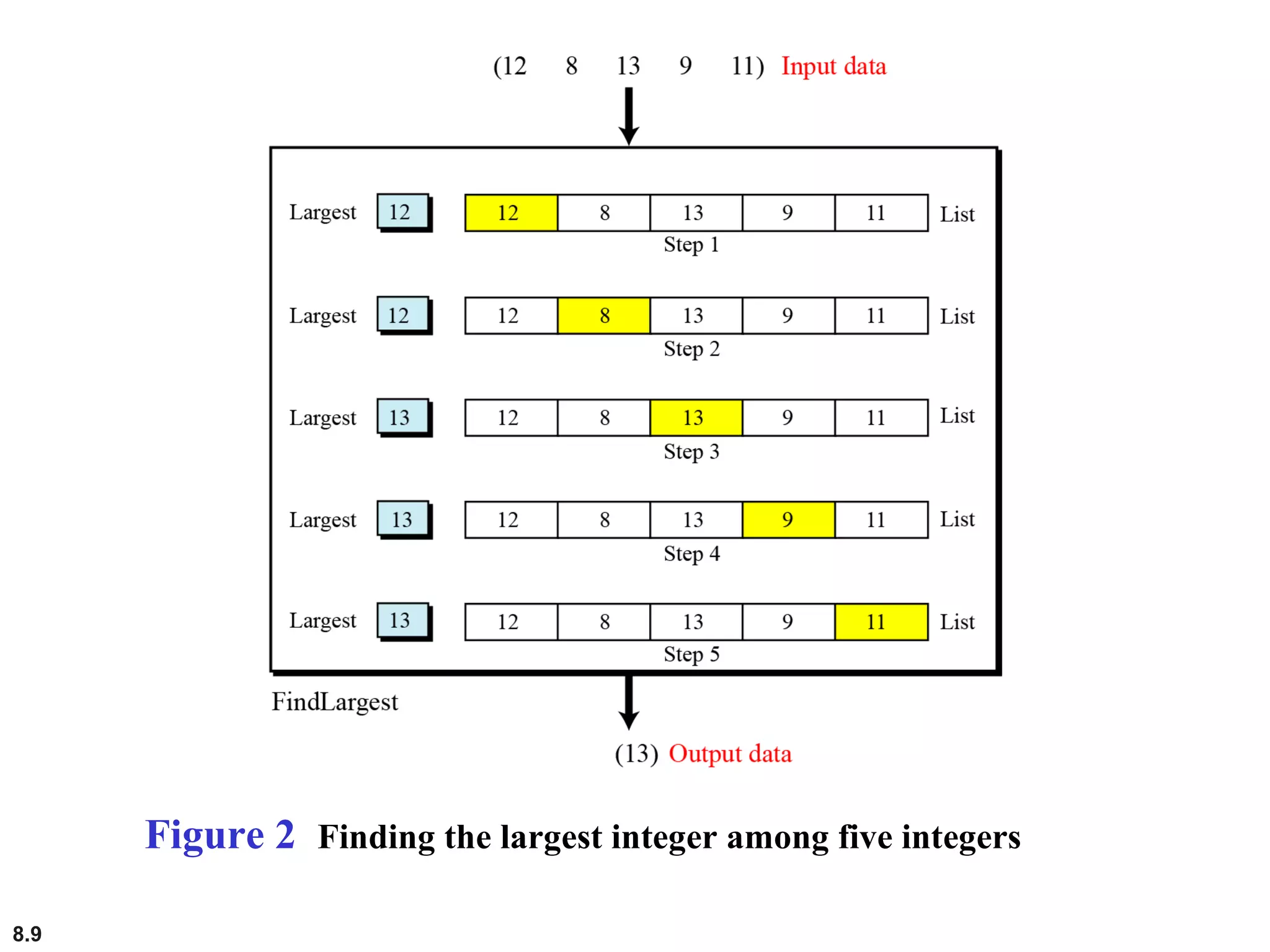 8.9
Figure 2 Finding the largest integer among five integers
 