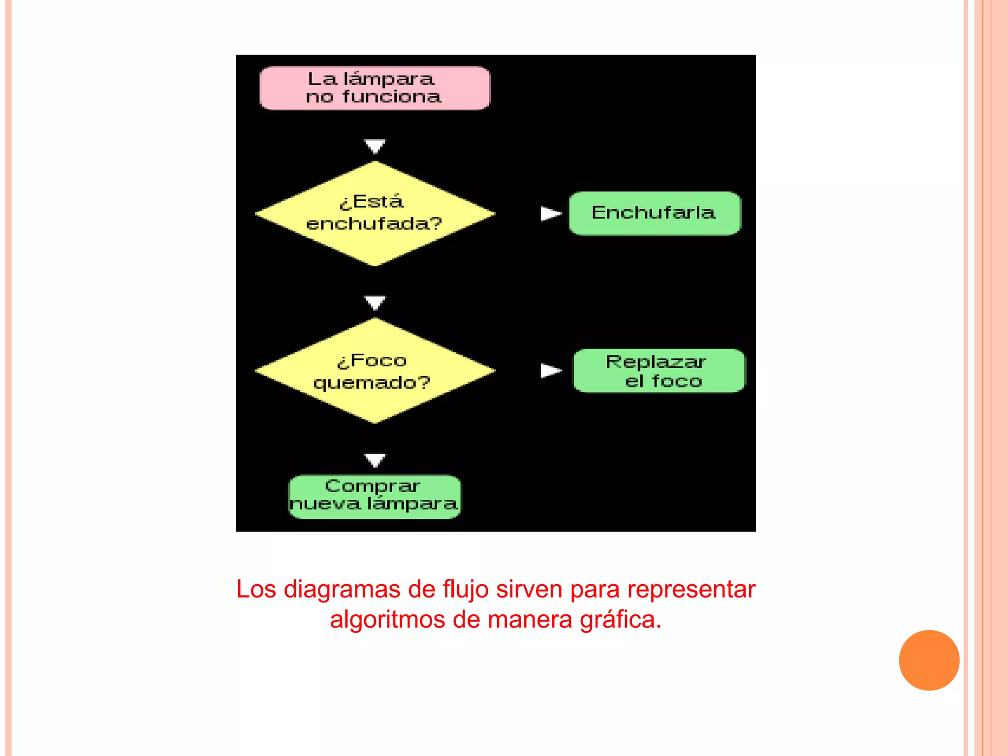 Los diagramas de flujo sirven para representar
algoritmos de manera gráfica.
 