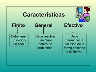 Características Finito General Efectivo Debe tener un inicio y un final . Debe resolver una clase entera de problemas. Debe garantizar la solución de la forma deseada y definitiva. 