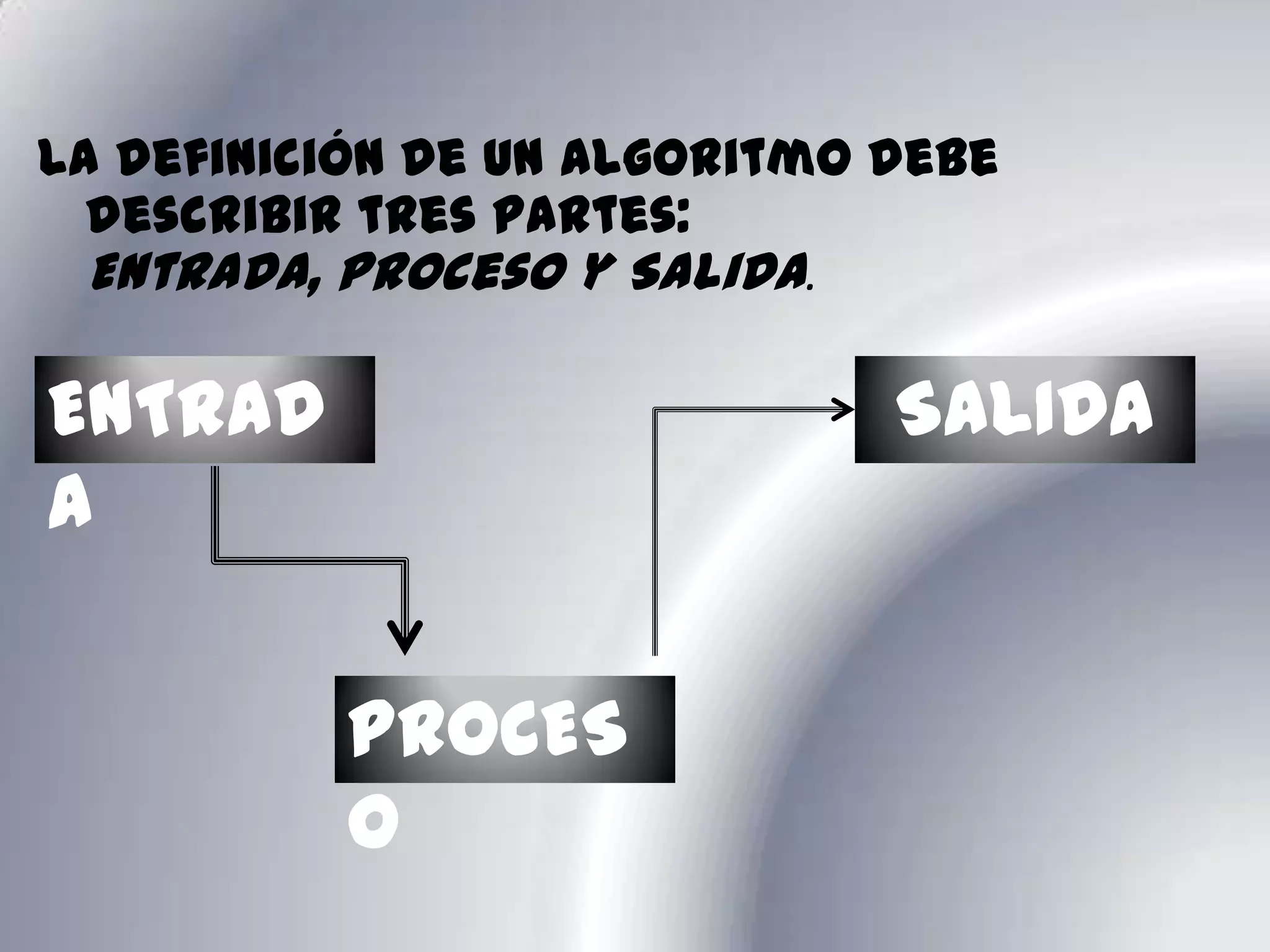 La definición de un algoritmo debe describir tres partes: Entrada, Proceso y Salida.ENTRADASALIDAPROCESO