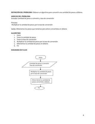 DEFINICIÓN DEL PROBLEMA- Elaborar un algoritmo para convertir una cantidad de pesos a dólares.

ANÁLISIS DEL PROBLEMA-
Entrada: Cantidad de pesos a convertir y tasa de conversión

Proceso:
-Multiplicar la cantidad de pesos por la tasa de conversión

Salida: Obtenemos los pesos que teníamos pero ahora convertidos en dólares

ALGORITMO-
   1. Inicio
   2. Tener la cantidad de pesos
   3. Tener la tasa de conversión
   4. Multiplicar la cantidad de pesos por la tasa de conversión
   5. Obtenemos la cantidad de pesos en dólares
   6. Fin

DIAGRAMA DE FLUJO-



                                       Inicio


                          Cantidad de pesos a convertir
                          Tasa de conversión



                           Multiplicar la cantidad de pesos
                           por la tasa de conversión



                             Ahora tienes tu cantidad de
                             pesos convertida a dólares


                                      Fin




                                                                                                 8
 