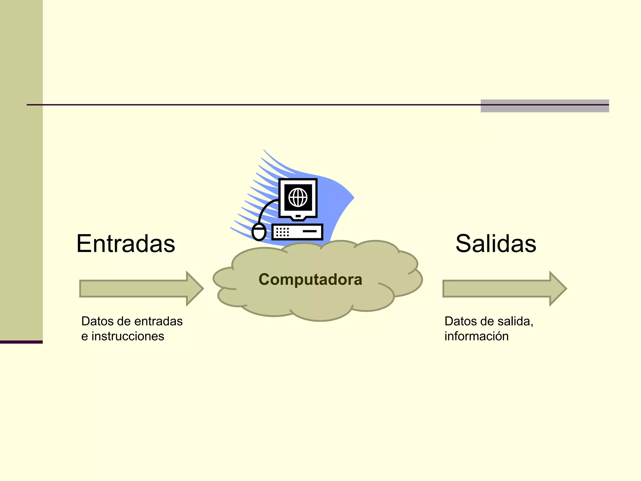 Entradas                           Salidas
                    Computadora

Datos de entradas                 Datos de salida,
e instrucciones                   información
 