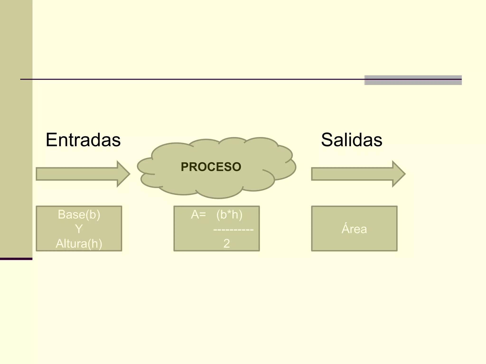 Entradas                      Salidas
             PROCESO


 Base(b)      A= (b*h)
     Y           ----------     Área
 Altura(h)          2
 
