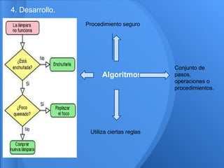 4. Desarrollo.
                 Procedimiento seguro




                                           Conjunto de
                       Algoritmos          pasos,
                                           operaciones o
                                           procedimientos.




                  Utiliza ciertas reglas
 