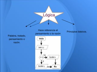 Lógica


                      Hace referencia el
                                             Principios básicos.
                    pensamiento o la razón
Palabra, tratado,
 pensamiento o
     razón.
 