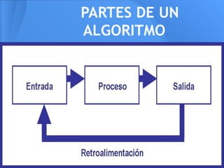 PARTES DE UN
ALGORITMO
 