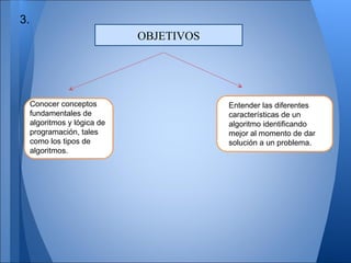 3.
                              OBJETIVOS




     Conocer conceptos                    Entender las diferentes
     fundamentales de                     características de un
     algoritmos y lógica de               algoritmo identificando
     programación, tales                  mejor al momento de dar
     como los tipos de                    solución a un problema.
     algoritmos.
 