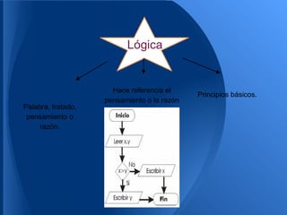 Lógica


                      Hace referencia el
                                             Principios básicos.
                    pensamiento o la razón
Palabra, tratado,
 pensamiento o
     razón.
 