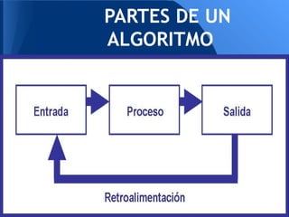 PARTES DE UN
ALGORITMO
 