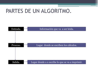 PARTES DE UN ALGORITMO.


 Entrada.           Información que va a ser leída.




 Proceso.        Lugar donde se escriben los cálculos.




  Salida.   Lugar donde s e escribe lo que se va a imprimir.
 