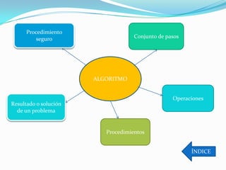Procedimiento
          seguro                    Conjunto de pasos




                       ALGORITMO


                                                  Operaciones
Resultado o solución
  de un problema


                          Procedimientos


                                                        ÍNDICE
 