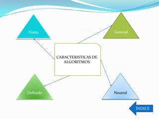 Finito                          General




           CARACTERISTICAS DE
              ALGORITMOS




Definido                        Neutral


                                          ÍNDICE
 