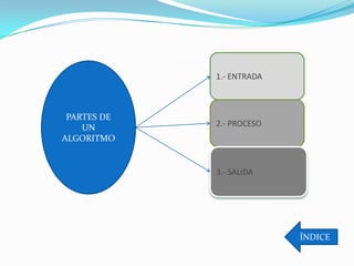 1.- ENTRADA



 PARTES DE
    UN       2.- PROCESO
ALGORITMO


             3.- SALIDA




                           ÍNDICE
 