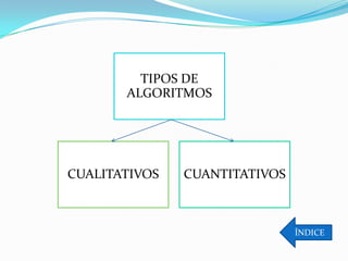 TIPOS DE
       ALGORITMOS




CUALITATIVOS   CUANTITATIVOS



                               ÍNDICE
 